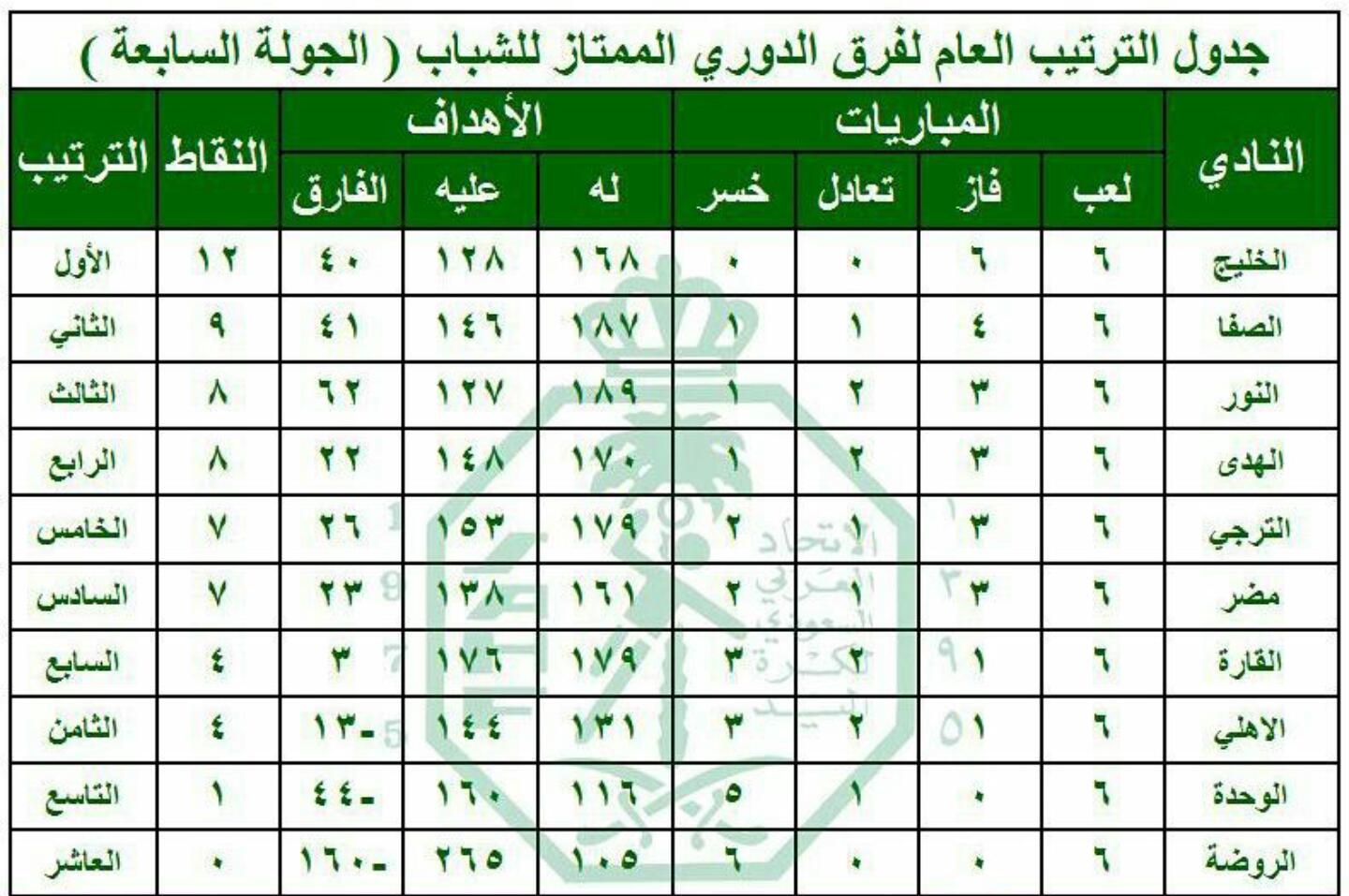 الخليج يواصل صدارة دوري شباب الممتاز لكرة اليد ( ترتيب الفرق )